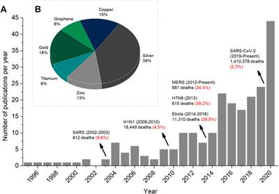 Trends in the Antiviral Chemical Activity of Material Surfaces Associated With the SARS-CoV-2 Outbreak